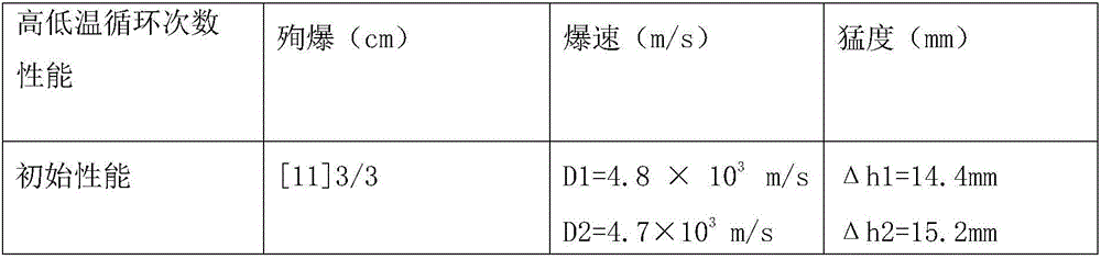 Formula of compound oil phase for emulsion explosive emulsified in static state and sensitized at medium temperature and low temperature