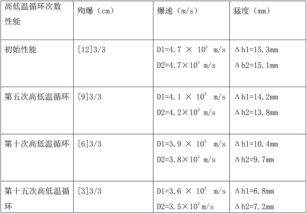 Formula of compound oil phase for emulsion explosive emulsified in static state and sensitized at medium temperature and low temperature