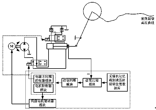 A device and method for adjusting the height of a shearer drum based on motor drive control