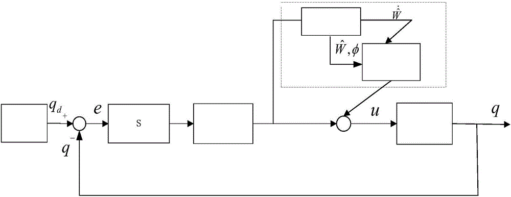 Control method for neural network global sliding mode of micro gyroscope based on linearization feedback