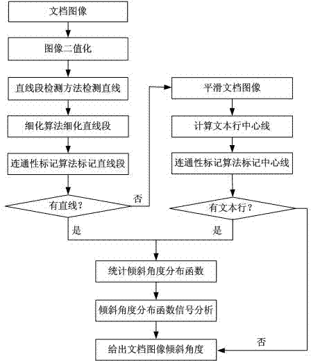 A Content-Based Method for Estimating the Slant Angle of Document Image