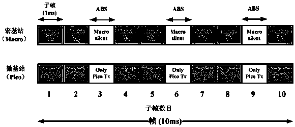 Energy efficiency optimization method of heterogeneous network enhanced inter-cell interference coordination