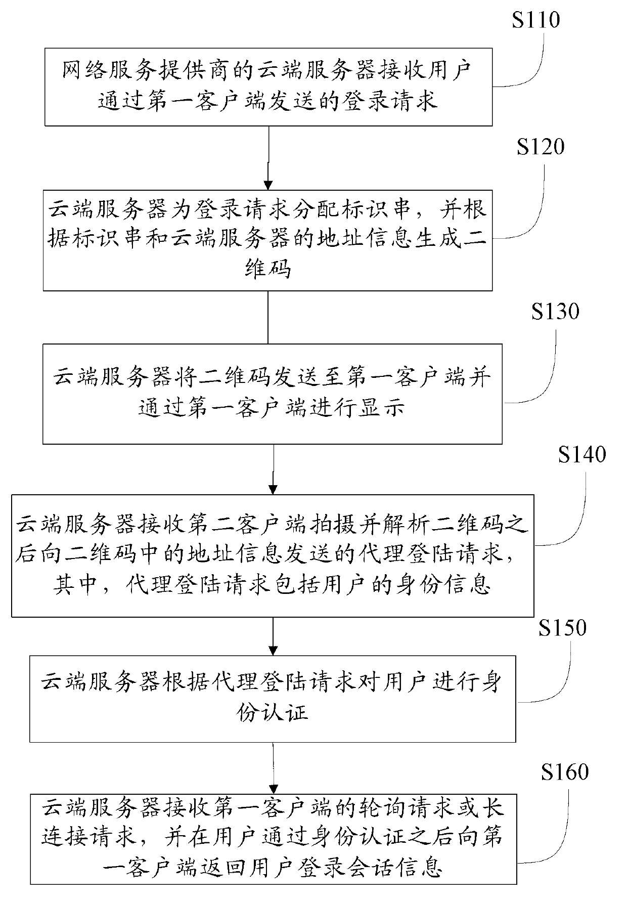 Method, system and device used for controlling login and based on two-dimensional code