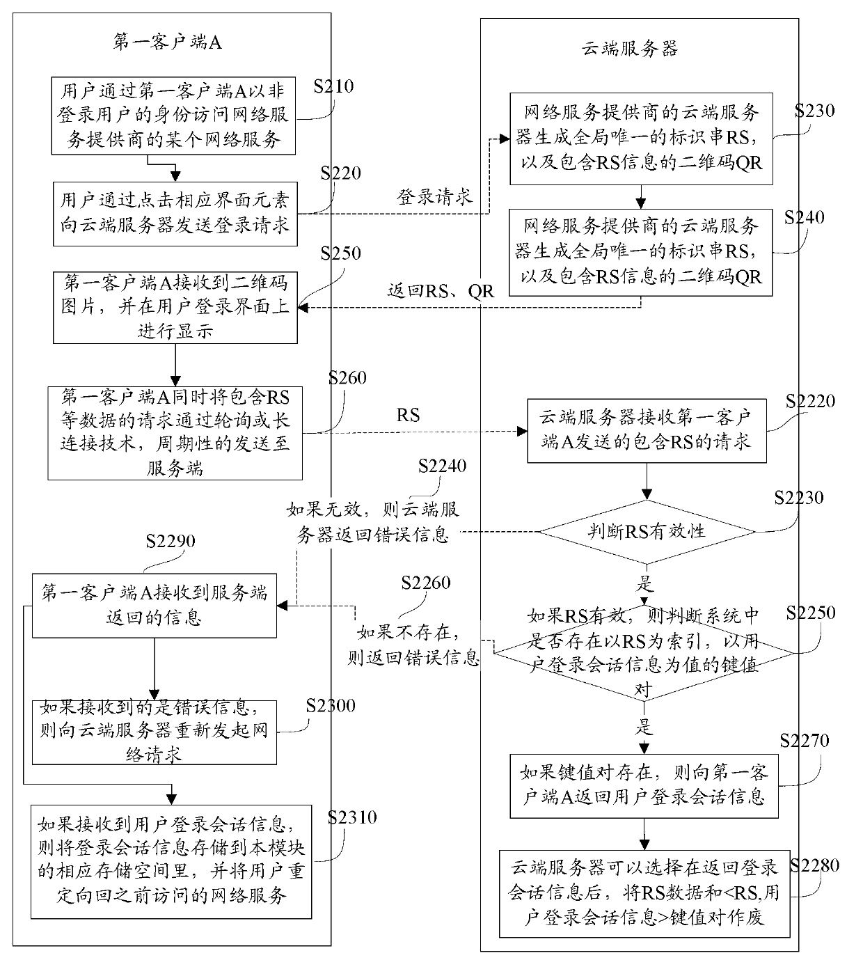 Method, system and device used for controlling login and based on two-dimensional code