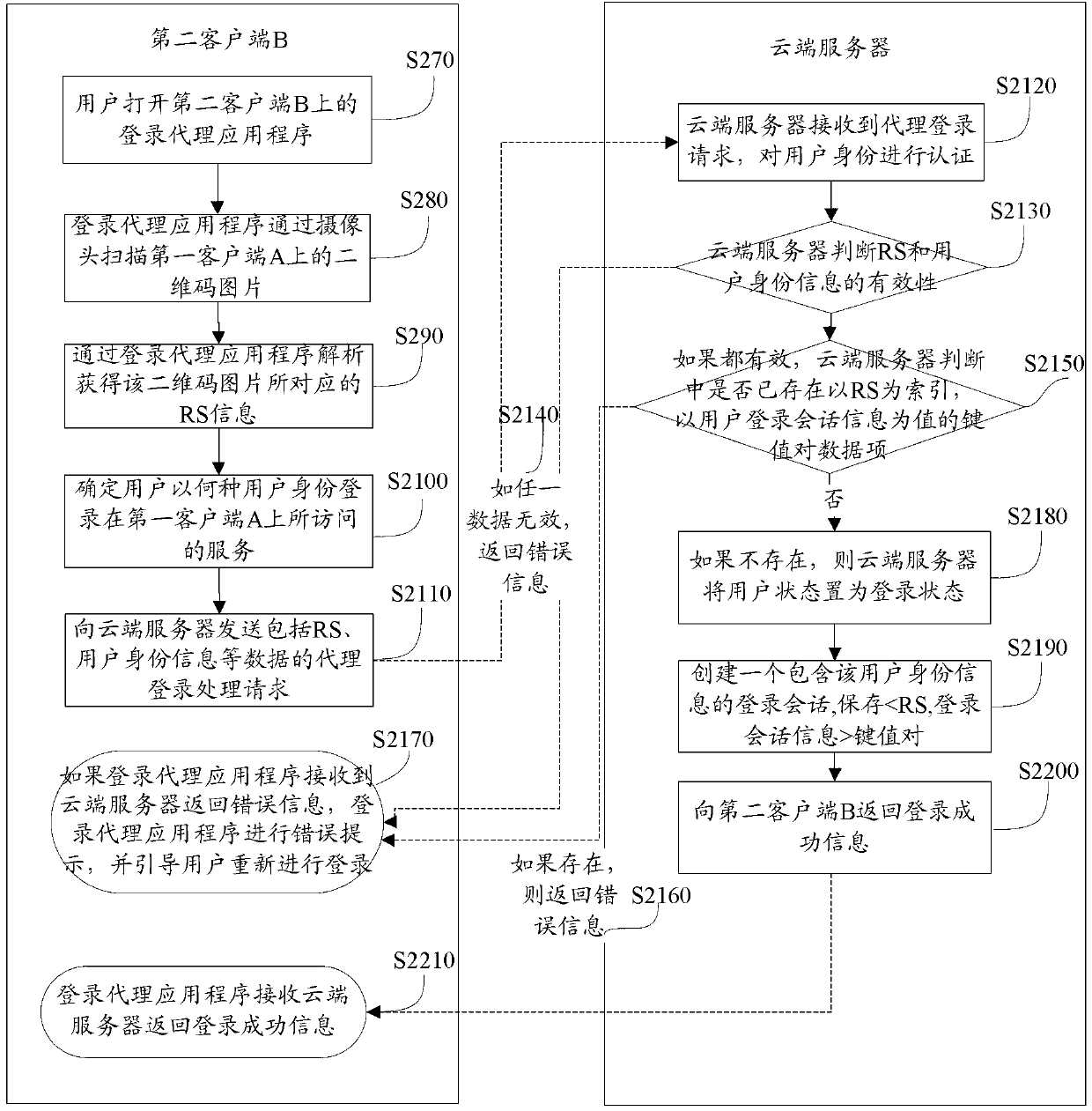 Method, system and device used for controlling login and based on two-dimensional code