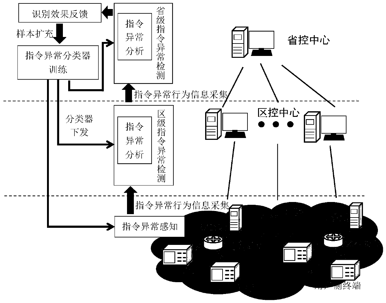 Abnormal instruction detection method of source network load interaction industrial control system