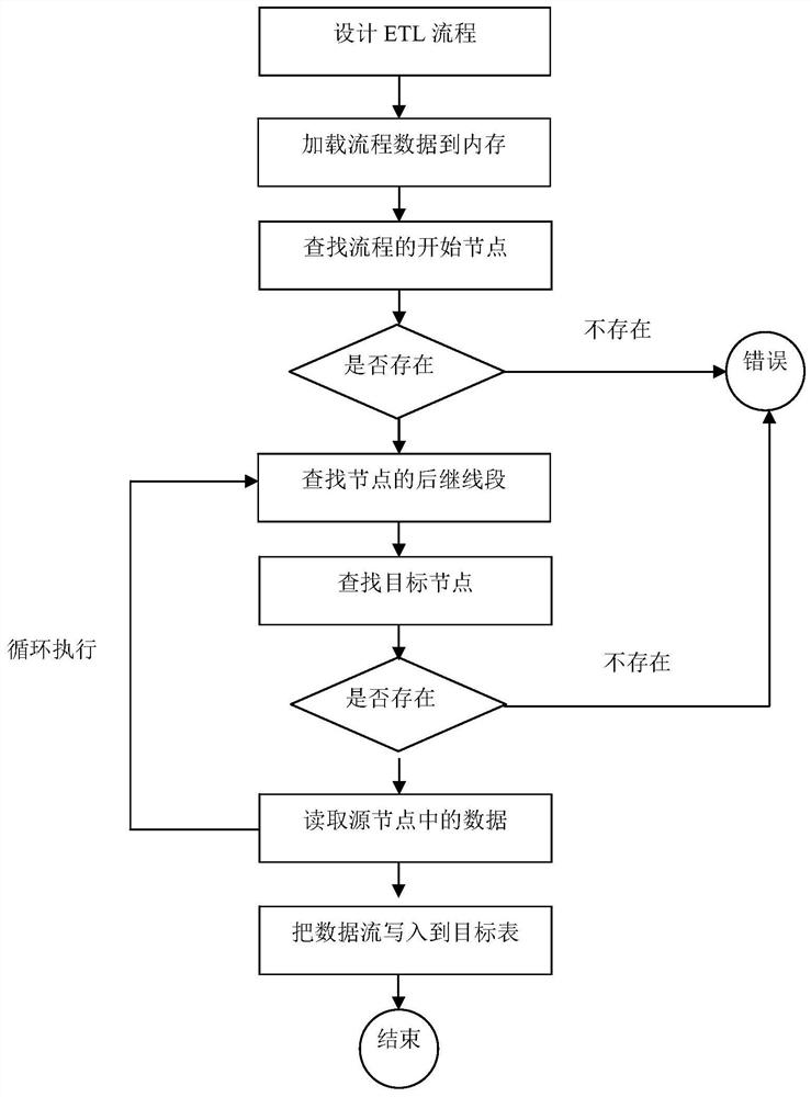 Distributed ETL data exchange system and method based on micro-service architecture