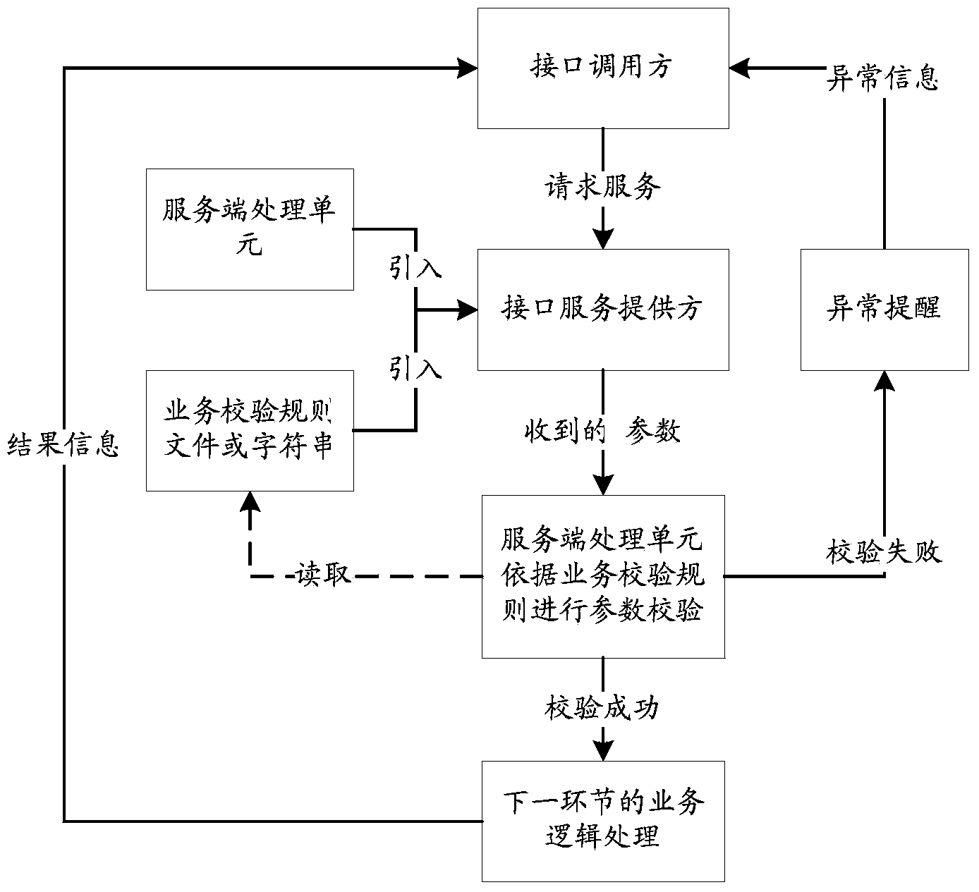 Intelligent parameter checking device