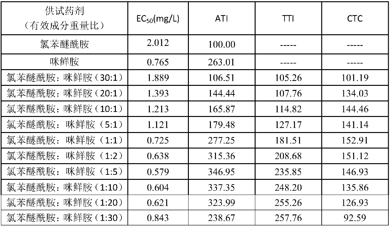 A kind of pesticide composition containing chlorophenyl ether amide and prochloraz