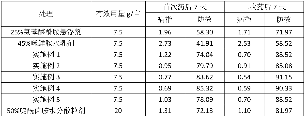 A kind of pesticide composition containing chlorophenyl ether amide and prochloraz