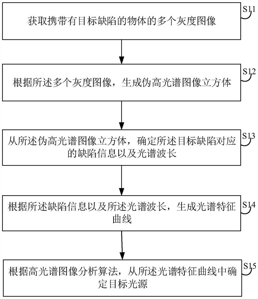 Light source determination method and device, electronic equipment and storage medium