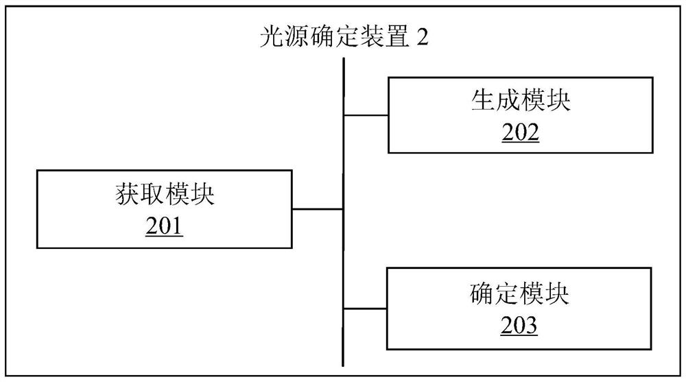 Light source determination method and device, electronic equipment and storage medium