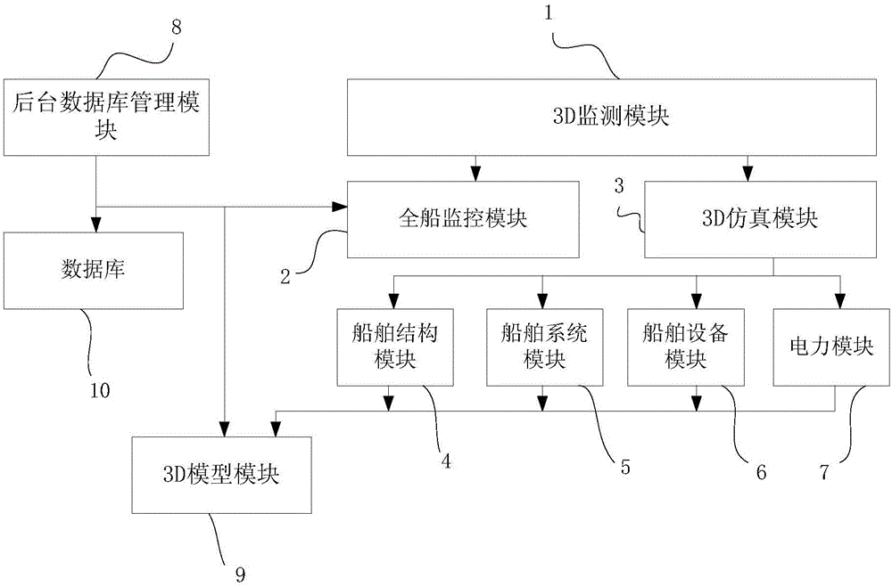 Three-dimensional ship visualized management system