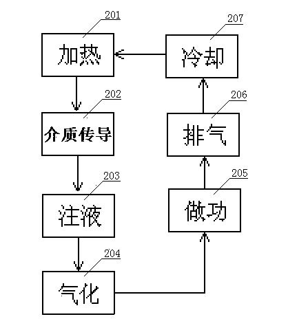 Power machine with two media conducting heat energy and work doing method thereof