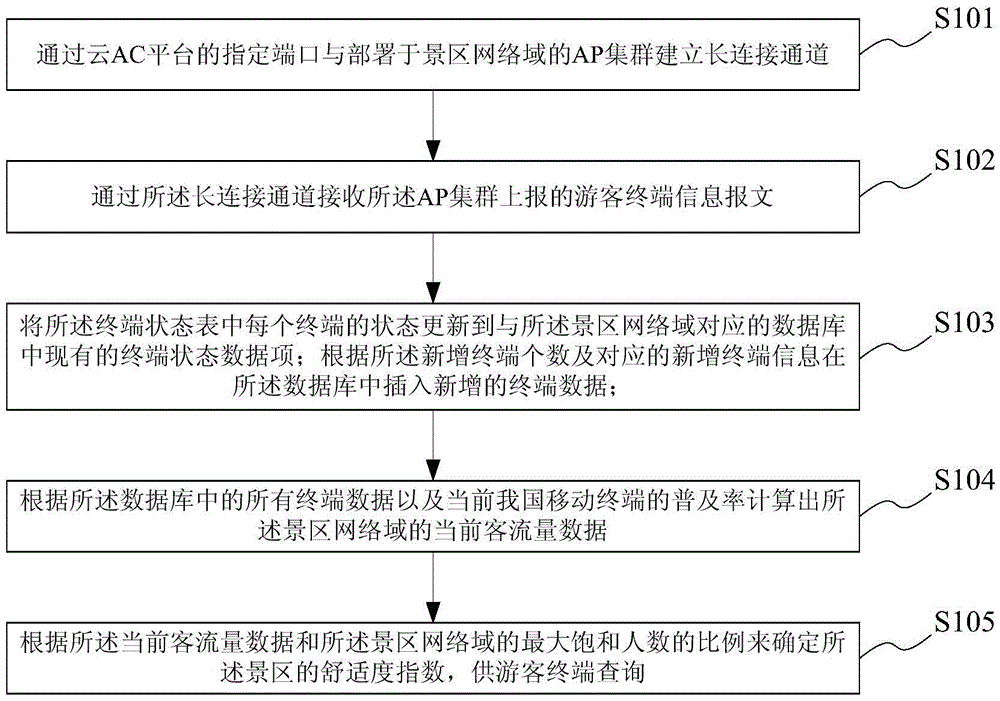 Scenic spot passenger flow volume real-time statistic system and method based on cloud AC platform