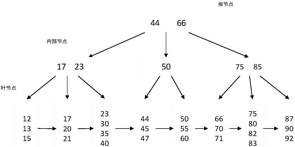 Method for organizing and accessing memory database index with high performance