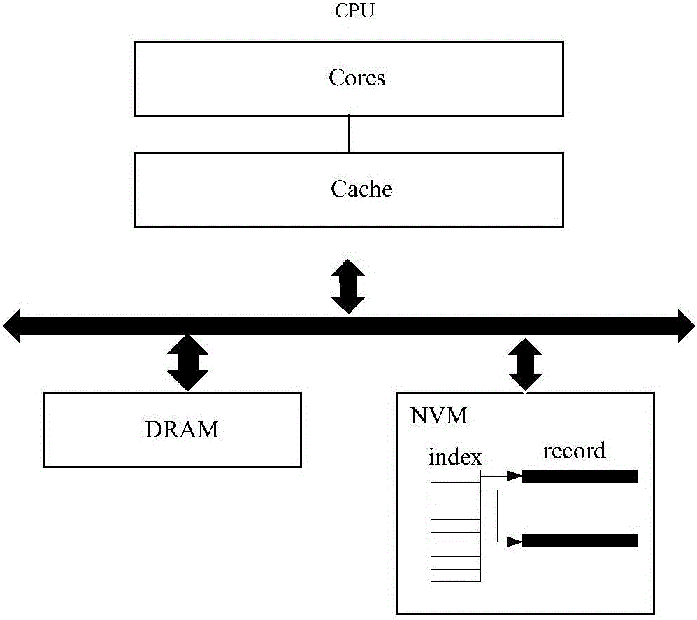 Method for organizing and accessing memory database index with high performance