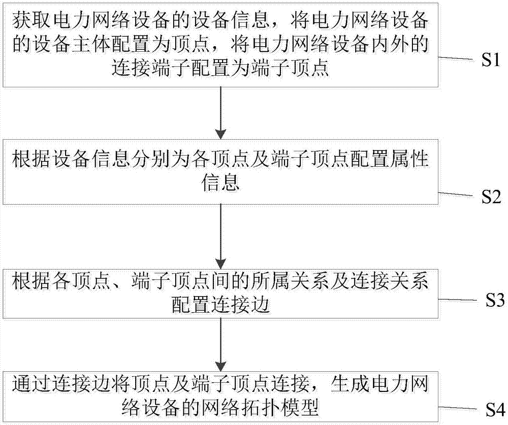 Dynamic power network topology modeling method and system