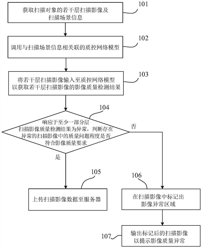 Scanning image detection method, electronic equipment and computer readable medium