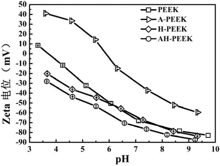 Polyether-ether-ketone material and surface modification method thereof