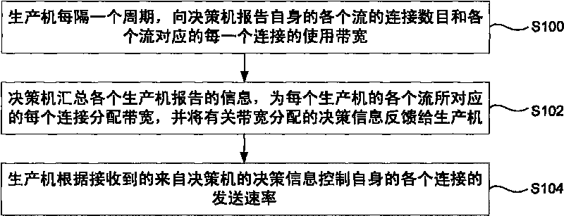 Bandwidth allocation method and system