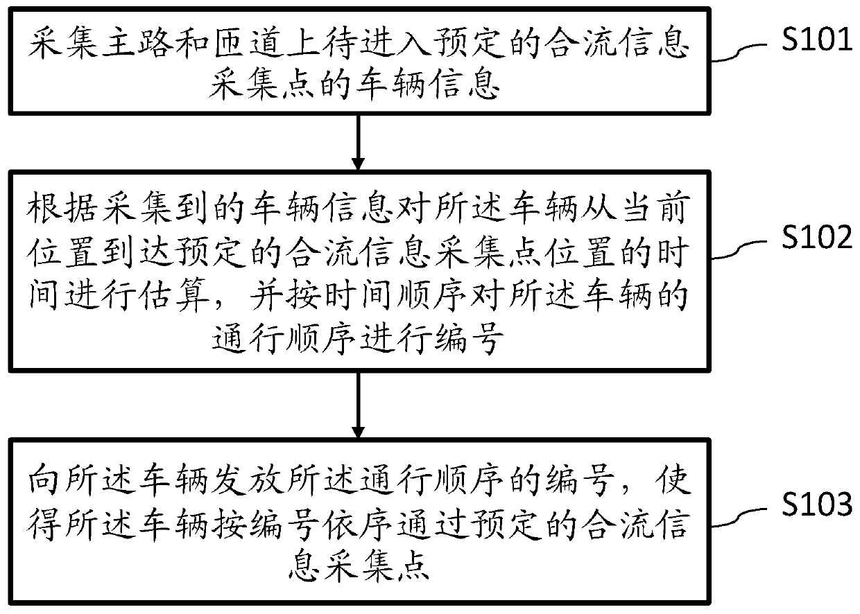 On-ramp vehicle merging management method and system