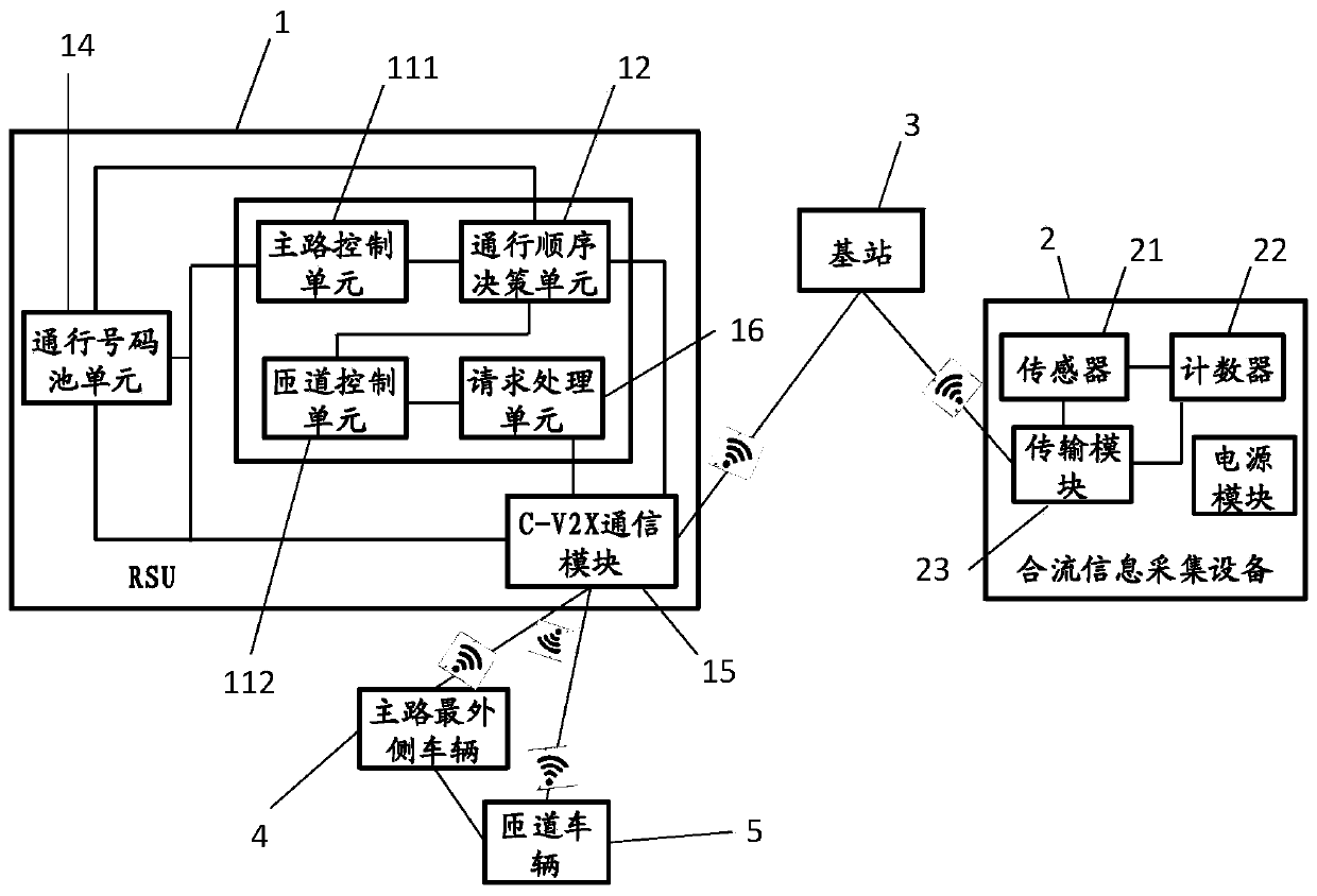 On-ramp vehicle merging management method and system