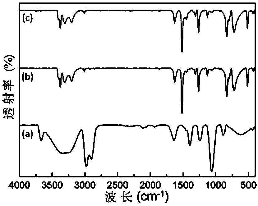 Regulation and preparation method and application of multicolor fluorescent carbon dots