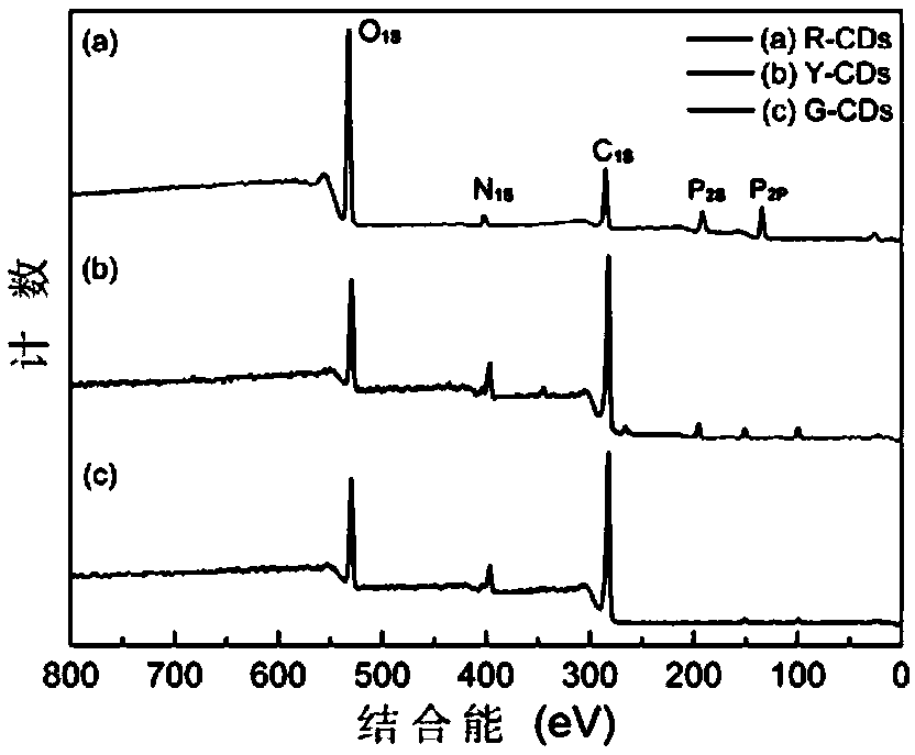 Regulation and preparation method and application of multicolor fluorescent carbon dots