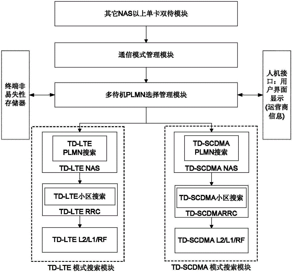 Network searching method and device for single-card dual-standby mobile terminal public land mobile network (PLMN)