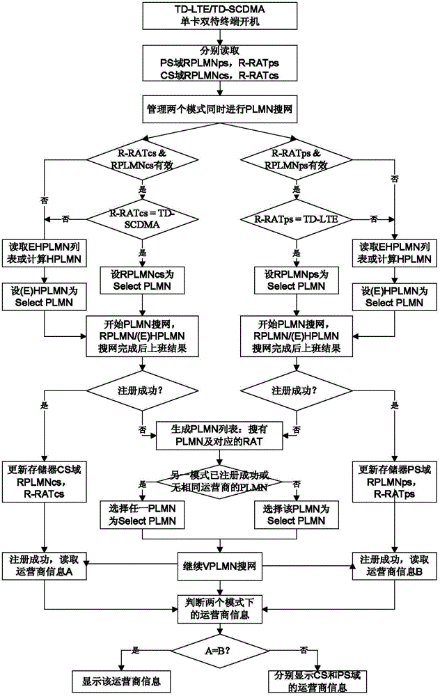 Network searching method and device for single-card dual-standby mobile terminal public land mobile network (PLMN)