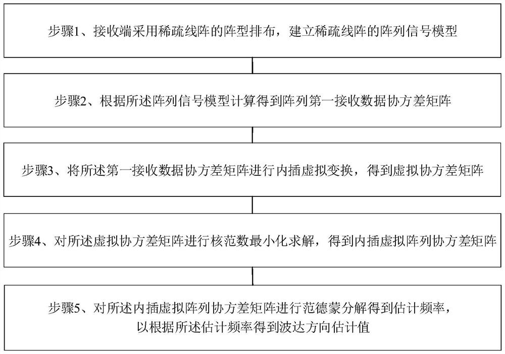 Meshless DOA estimation method based on sparse linear array and interpolation virtual transformation technology