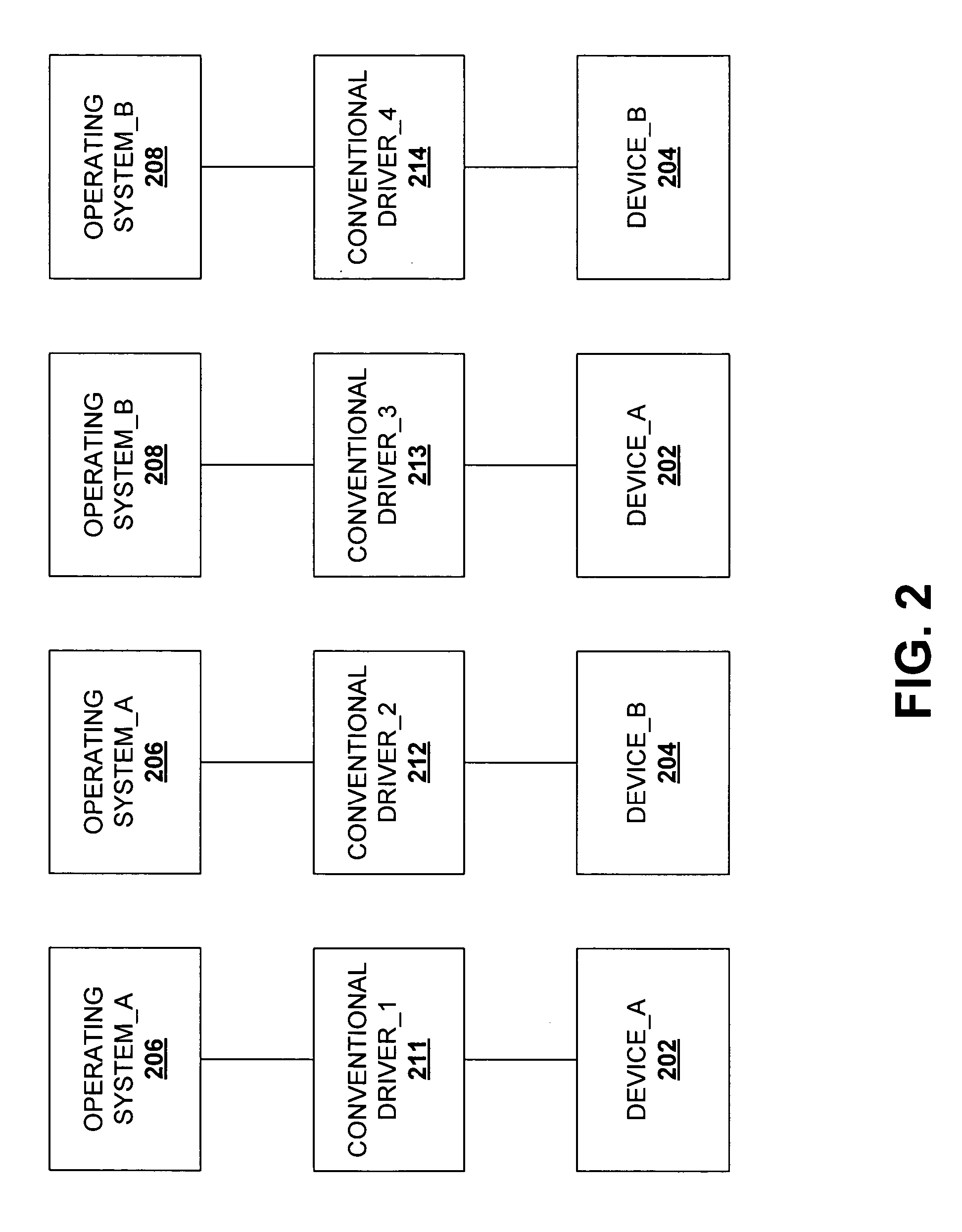 Four layer architecture for network device drivers