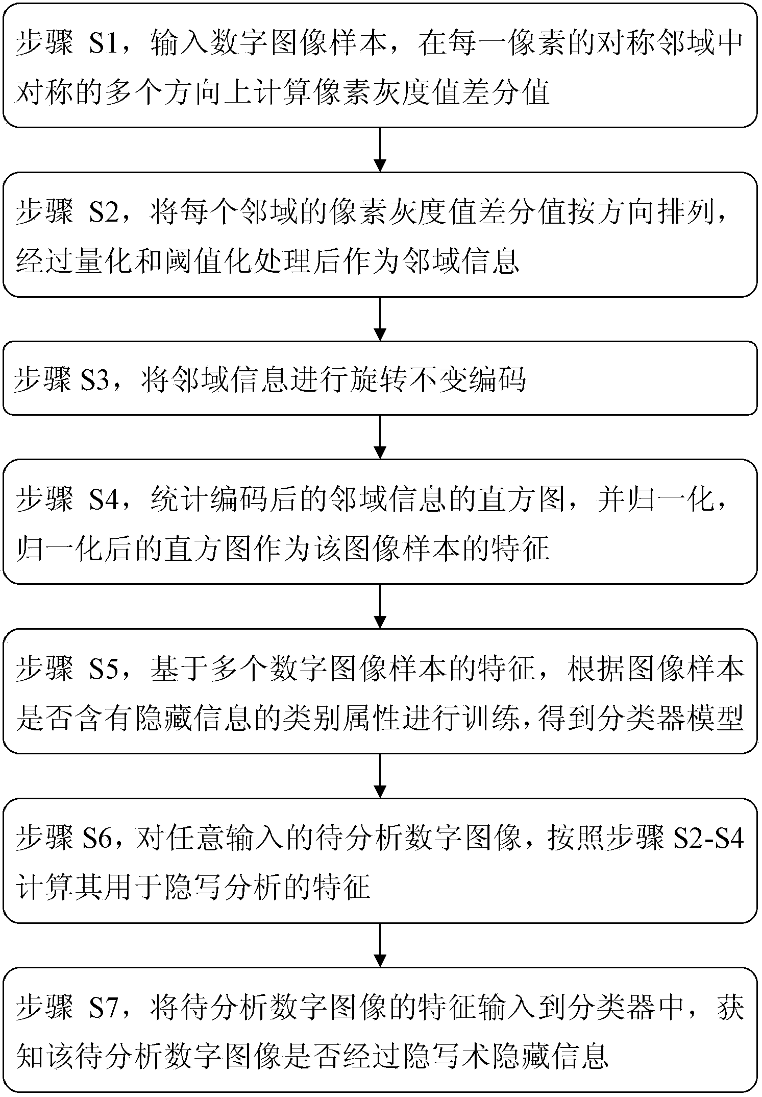 Blind steganalysis method based on symmetric neighborhood information