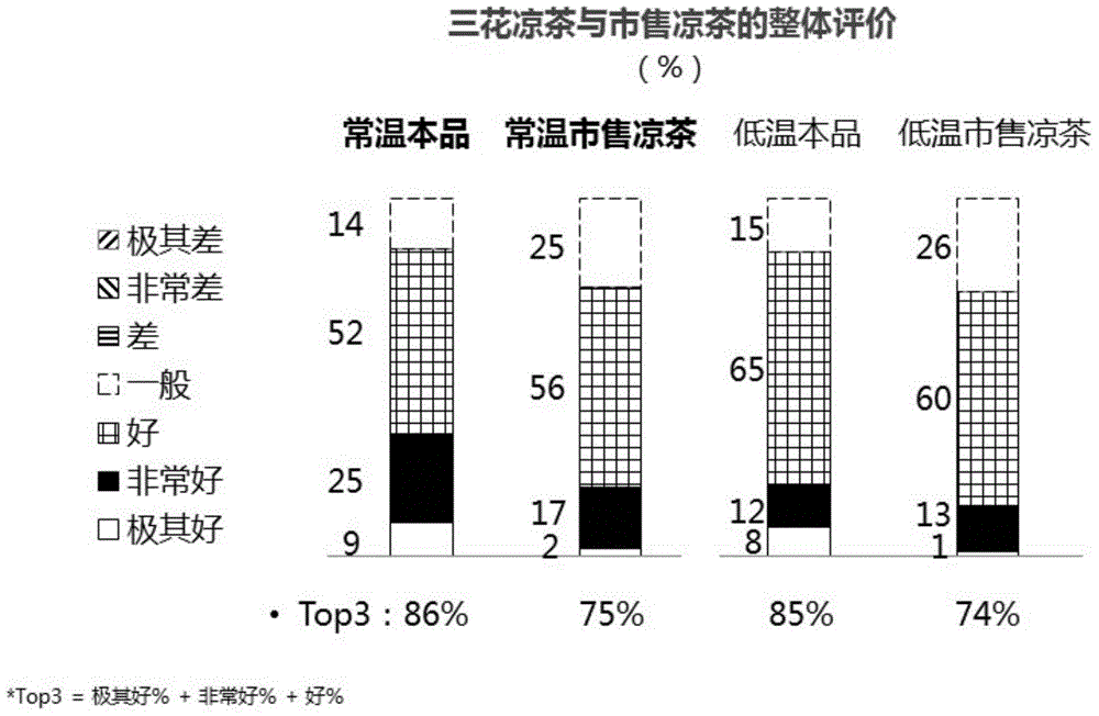 Herbal tea beverage comprising three kinds of flowers and preparation method thereof