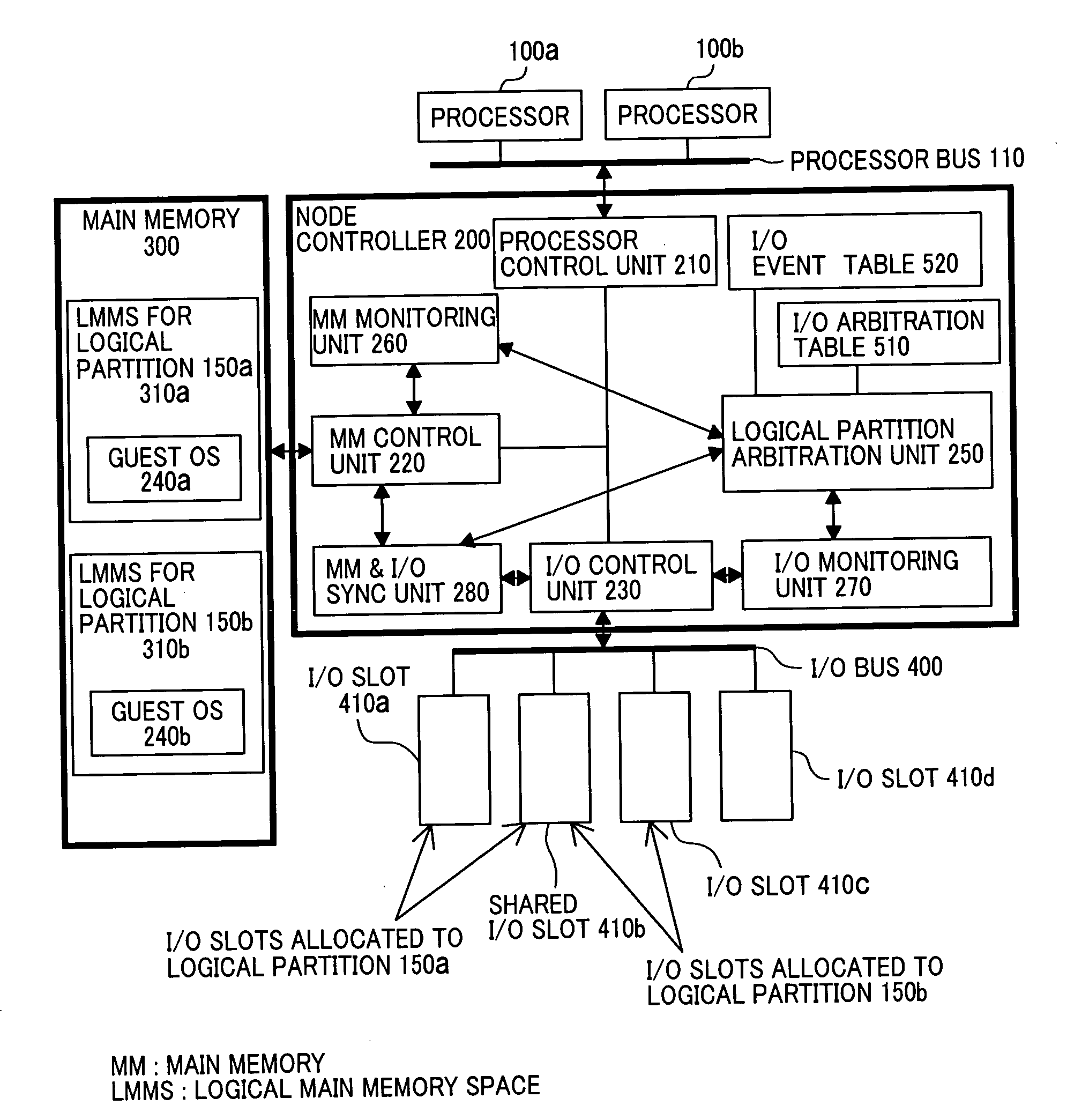 Data processing system with fabric for sharing an I/O device between logical partitions