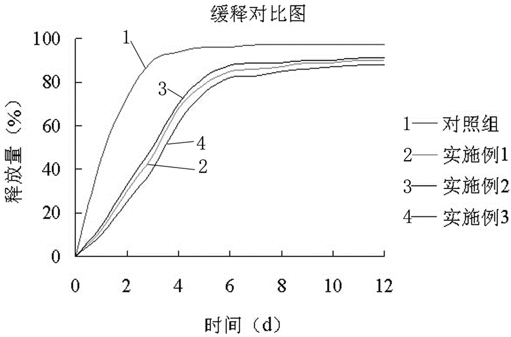 A preparation method of modified zein composite slow-release antibacterial liquid film