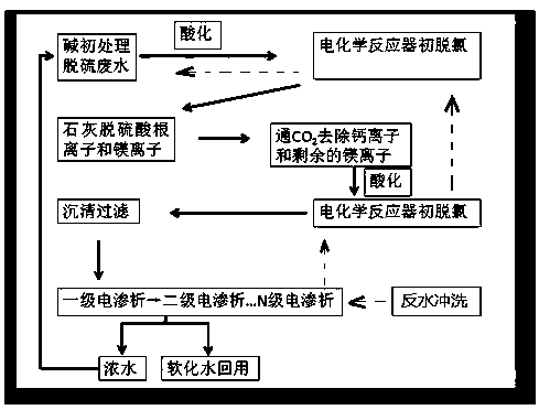 A zero-discharge method for advanced treatment of desulfurization wastewater