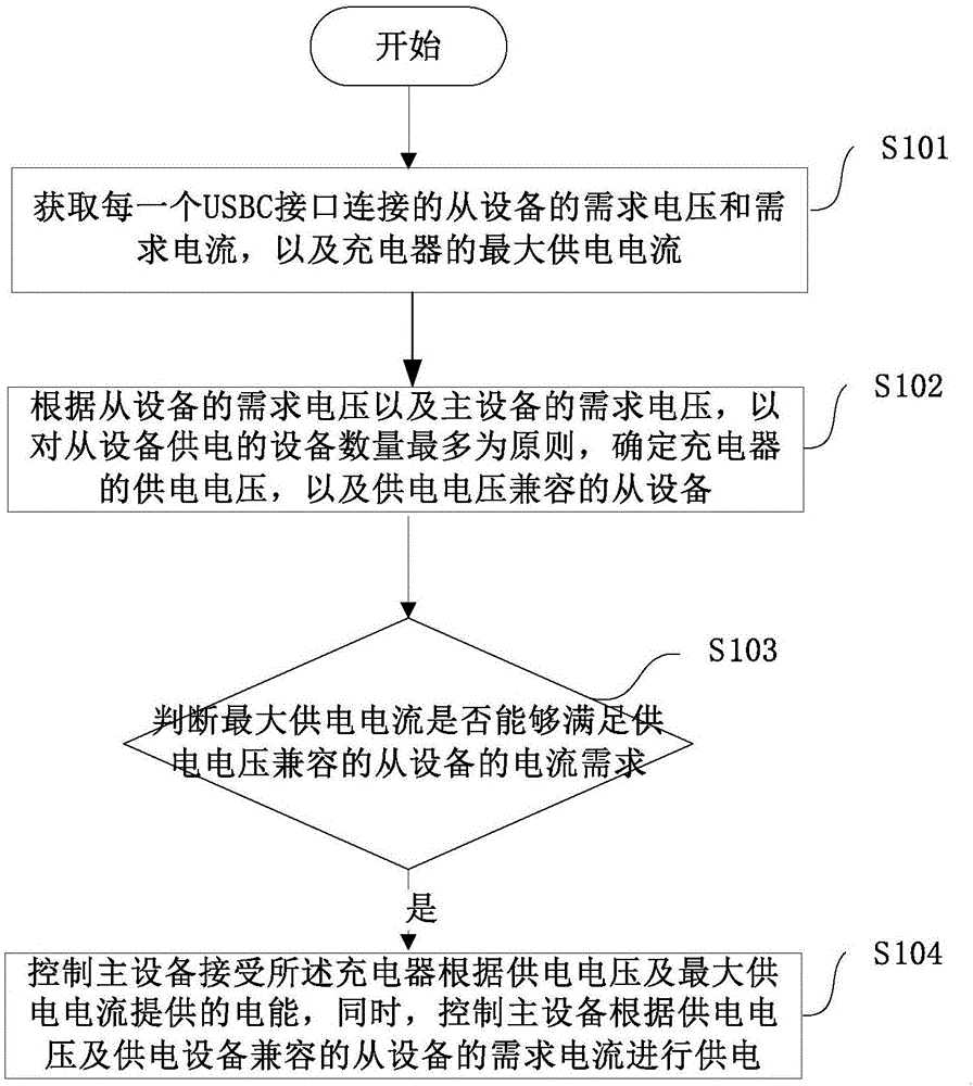 Multi-USB-C interface-based charging method and master device