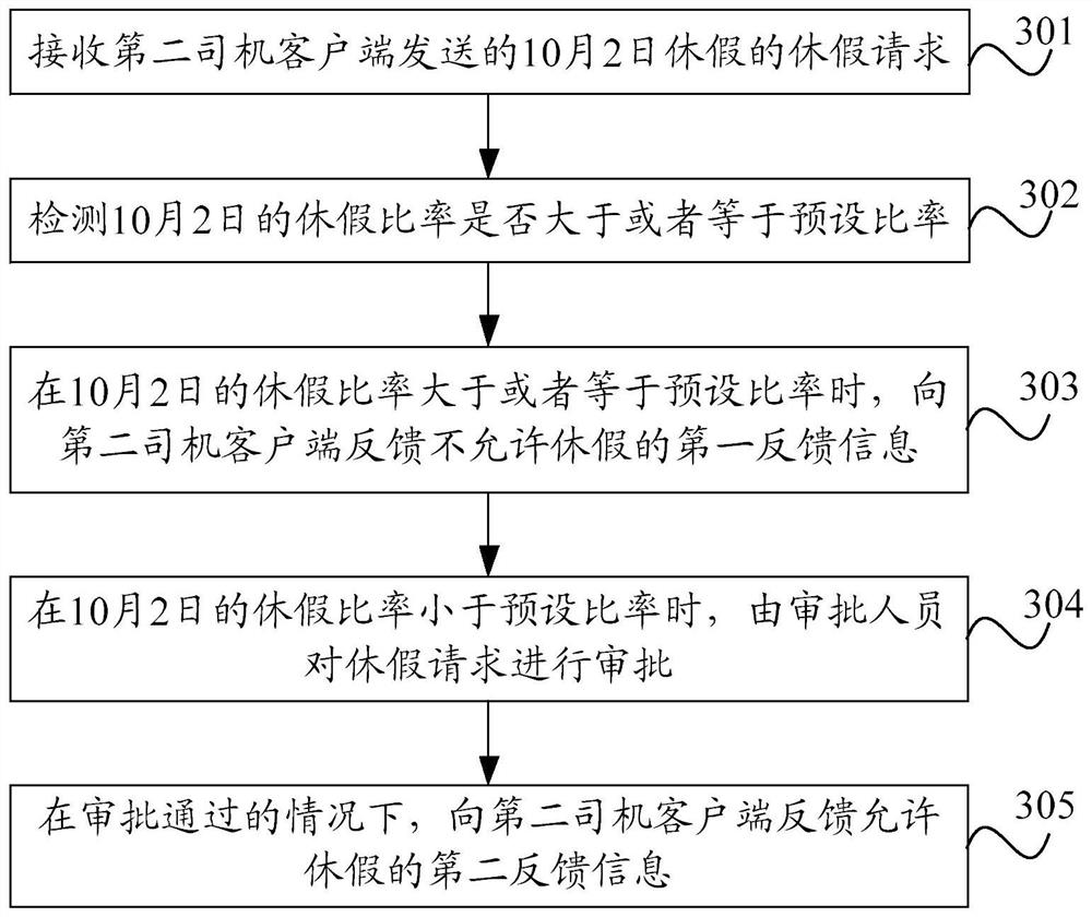 Management method, device, electronic device and readable storage medium for online car-hailing service