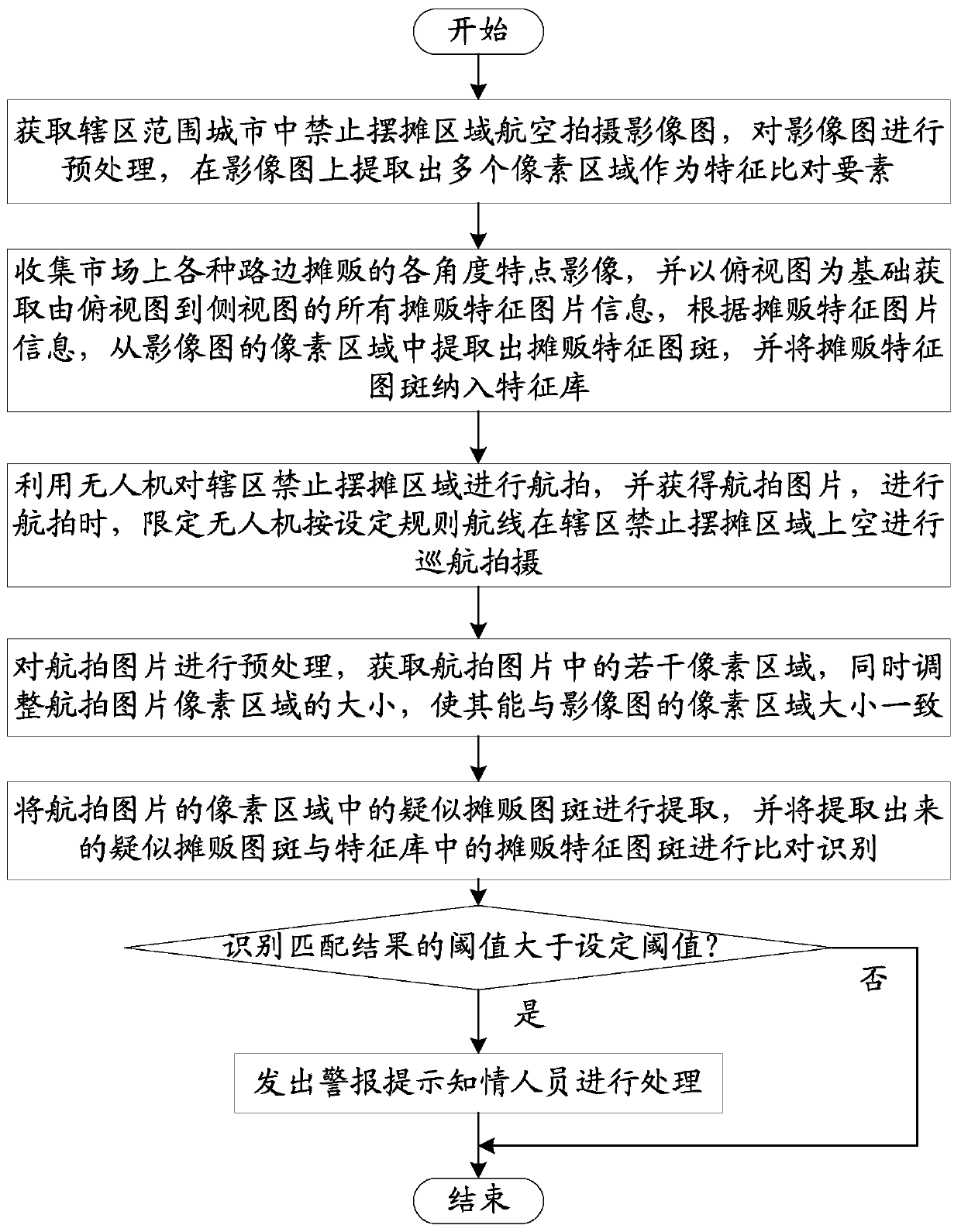 Unmanned-aerial-vehicle-based automatic identification and early warning method for vendors in no-peddler area