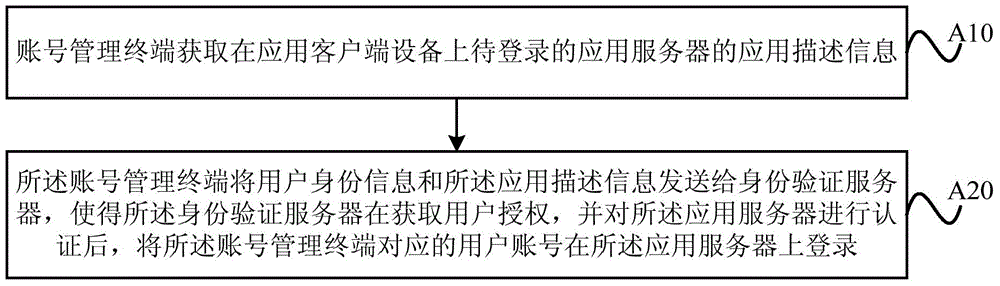 Method and device for identity login