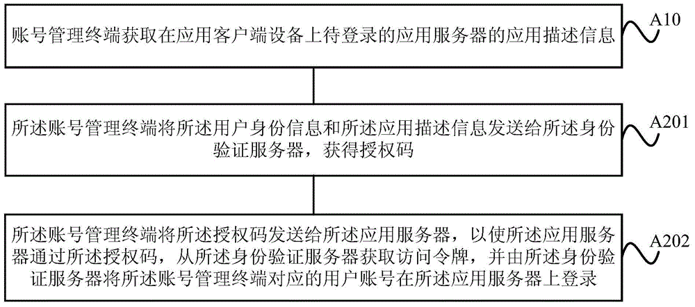 Method and device for identity login