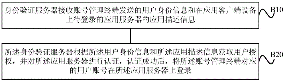 Method and device for identity login