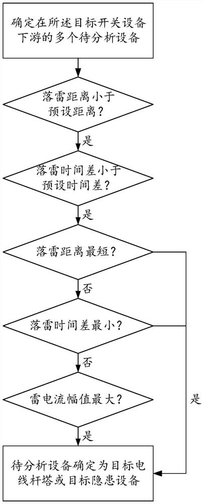 Lightning trip event analysis method and device, equipment and storage medium