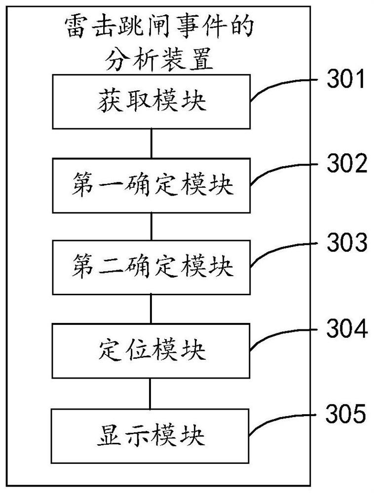 Lightning trip event analysis method and device, equipment and storage medium