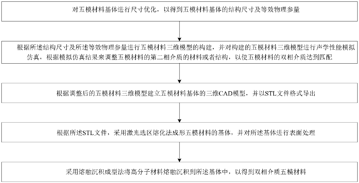 Two-phase medium pentamode material based on additive manufacturing and manufacturing method for two-phase medium pentamode material