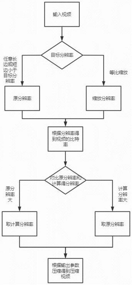 High-fidelity video stream compression control method