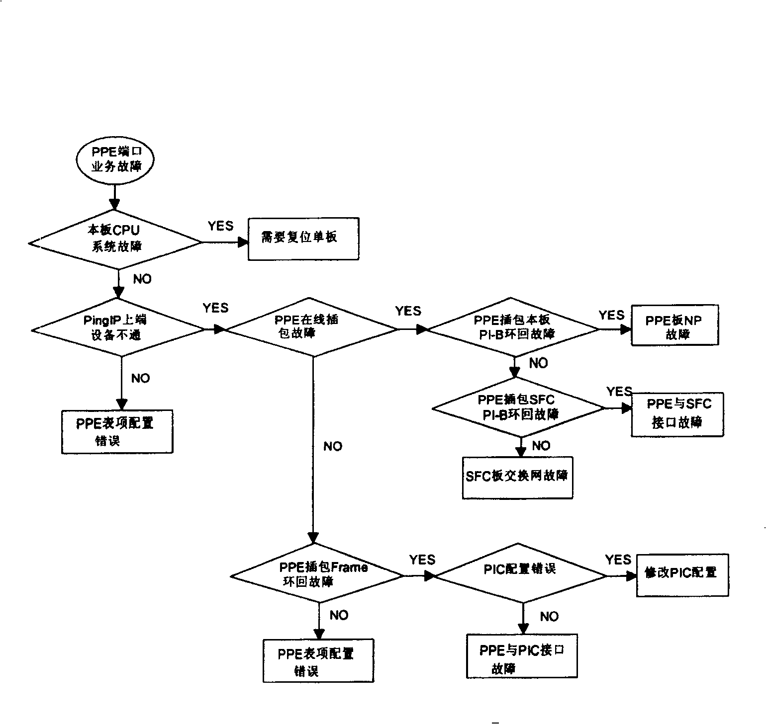 Communication system fault diagnosis method and system