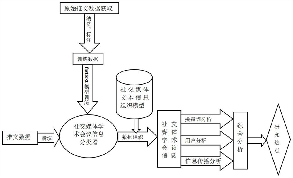 Hotspot research discovery method based on social media academic conference information